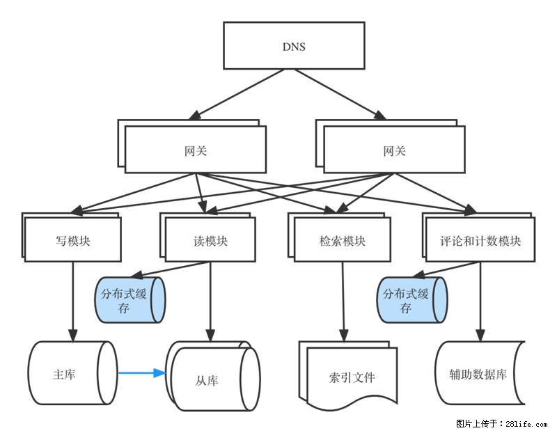 对近十年后端架构发展的思考 - 职场交流 - 金华生活社区 - 金华28生活网 jh.28life.com