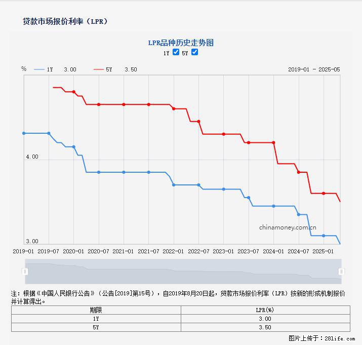 重磅！降息！桂林房贷利率3.0% - 金华生活资讯 - 金华28生活网 jh.28life.com
